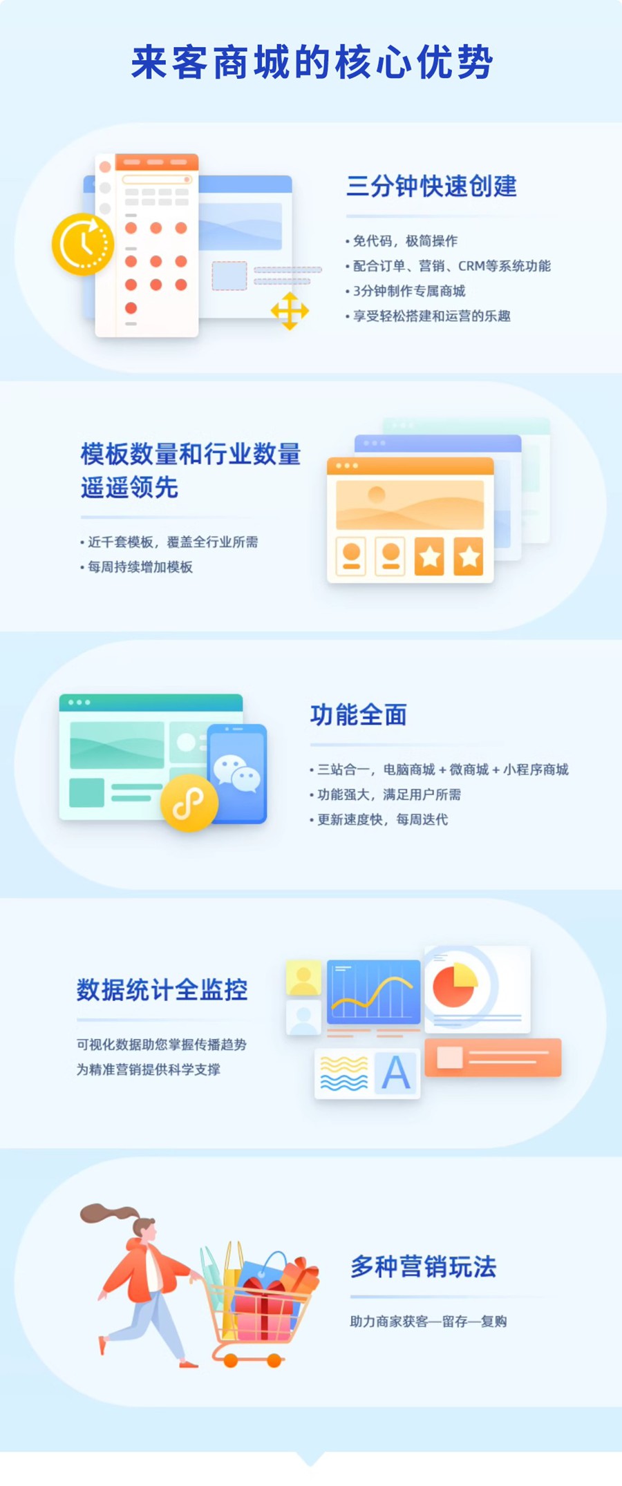 来客小程序商城核心优势.jpg