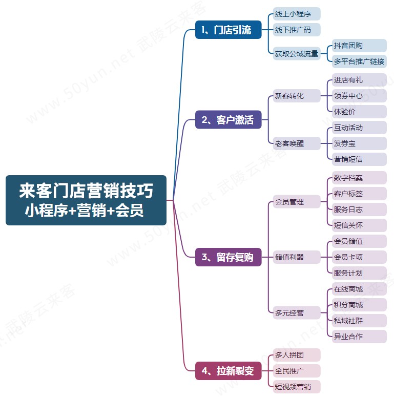 来客门店营销技巧：玩转客户运营.jpg