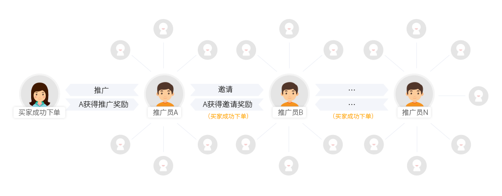 推广员模式