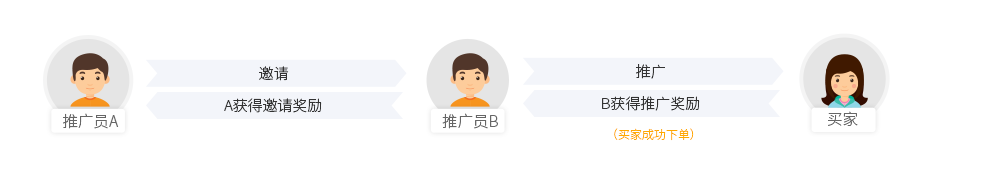 推广员奖励计算公式